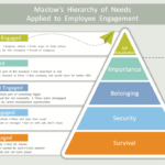 Maslow’s hierarchy for employee engagement – explained